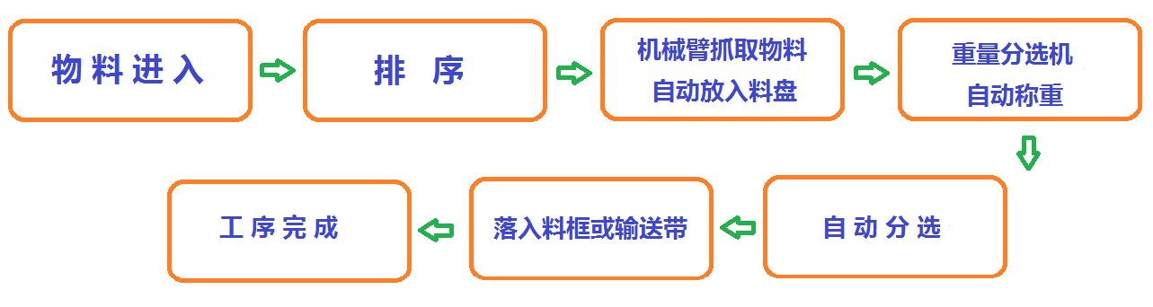 多级重量分选机与机械手组合的设计导向