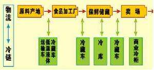 食品冷链物流强制性国家标准